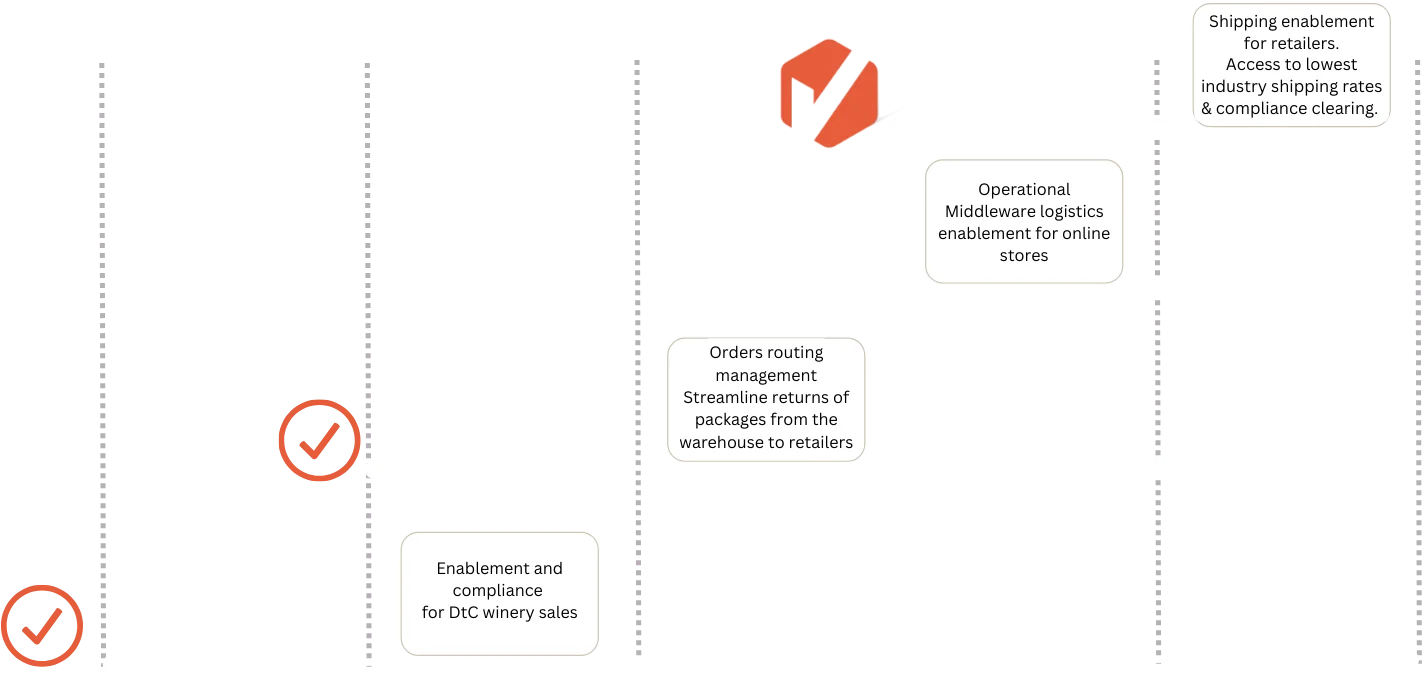 3Tier Platform Architecture: Compliance Platform, Specialized OMS, and Middleware Layers